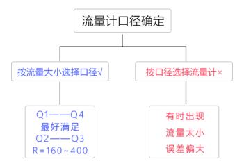 技術(shù)與服務(wù) | 電磁水表如何正確選型詳解