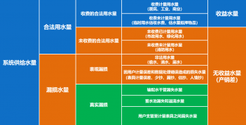 DMA分區(qū)計(jì)量管網(wǎng)漏損管控系統(tǒng)的簡(jiǎn)單介紹