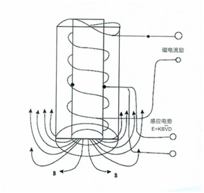 電磁水表殼體內裝有線圈、鐵芯和磁軛，殼體的端面裝有兩個電極。