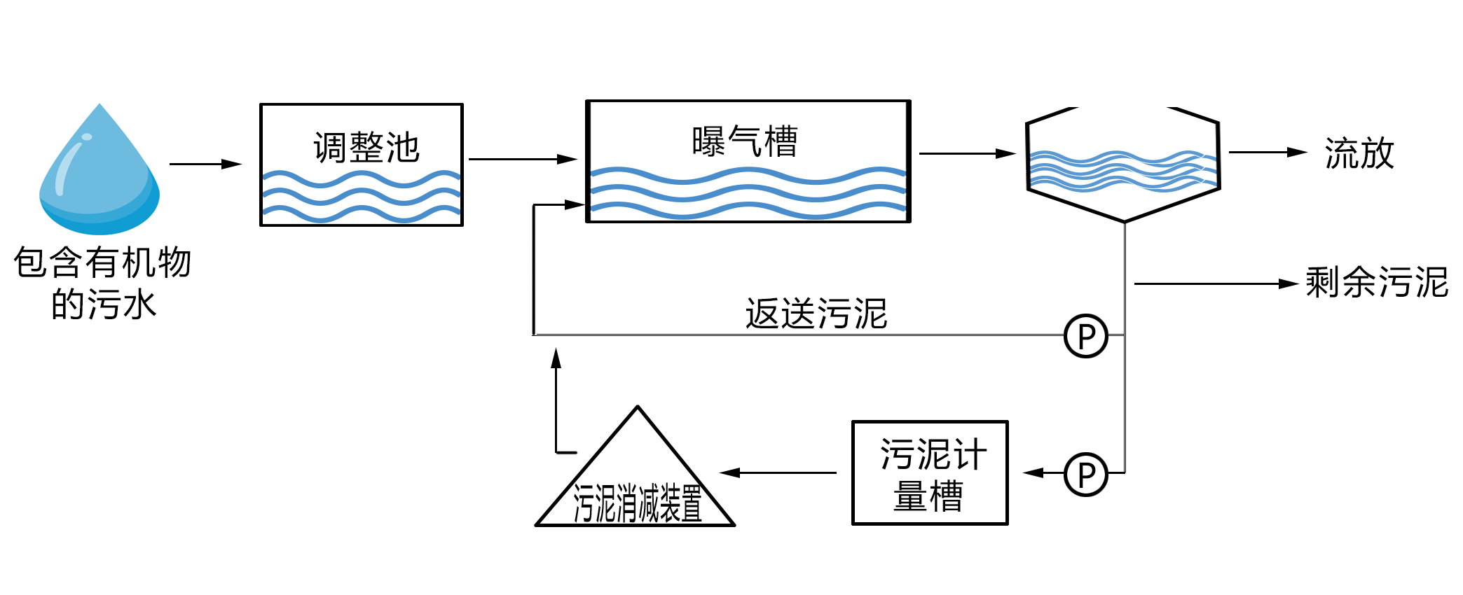 污泥消減技術(shù)