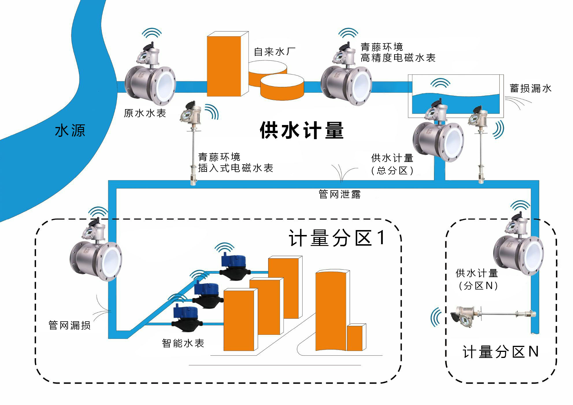 電磁水表的應用