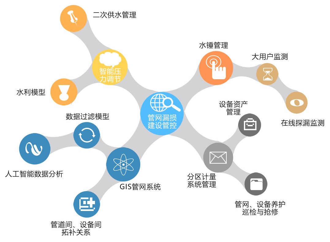 分區(qū)計量與漏損管控方案