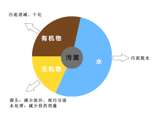 環(huán)境發(fā)展污泥處理