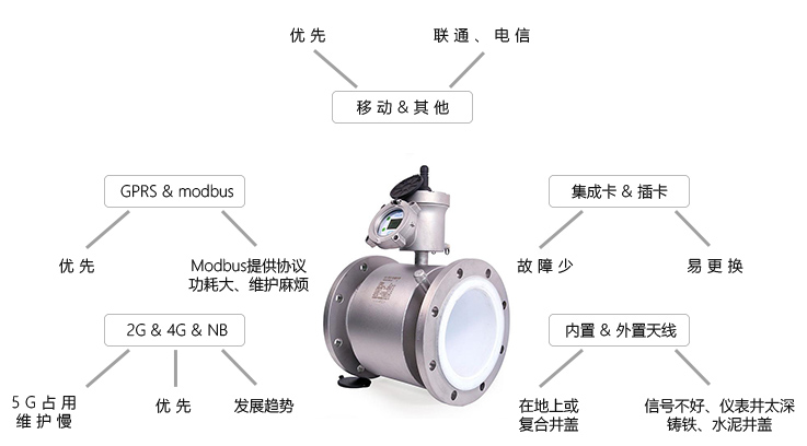 電磁水表選型