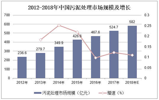 污泥處理減量化市場(chǎng)